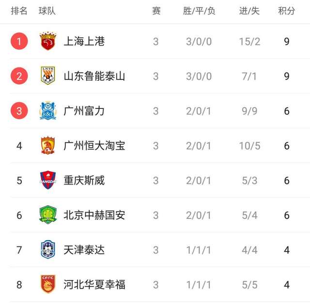 关于恒大主场大胜权健，积分榜上升至第三位的信息